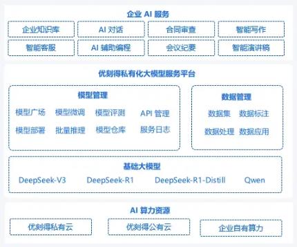 優(yōu)刻得推出DeepSeek私有化解決方案，讓企業(yè)快速落地生產(chǎn)級AI應(yīng)用